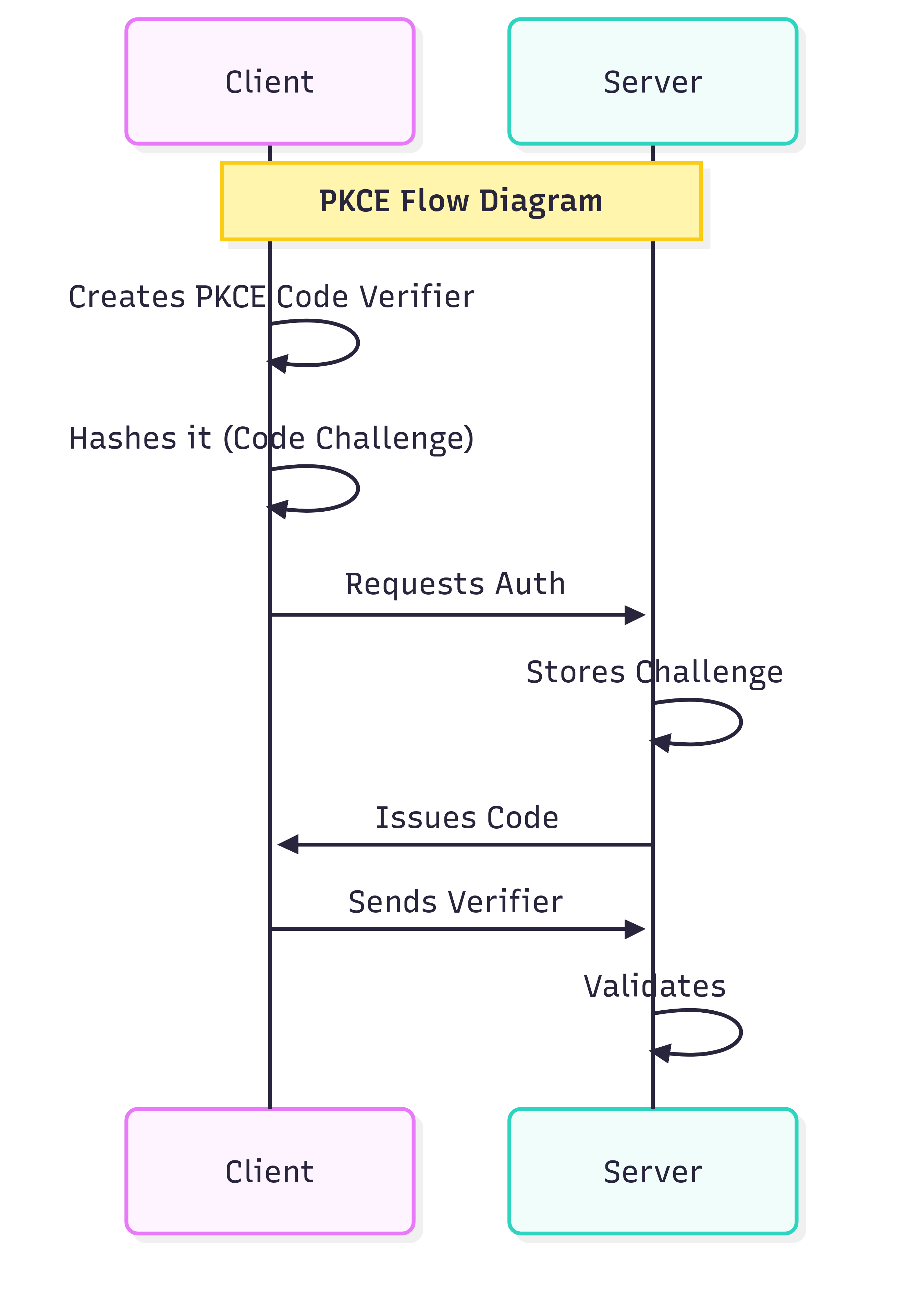 PKCE Authorization Code Flow Diagram showing SPA, Authorization Server, and Resource Server interaction